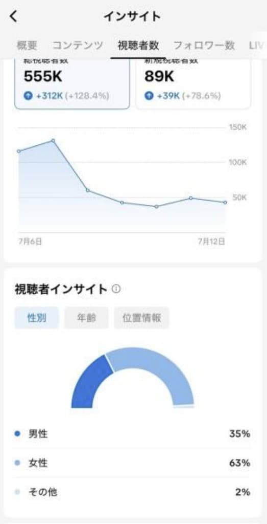 틱톡 인사이트 - 조회수/성별 분포